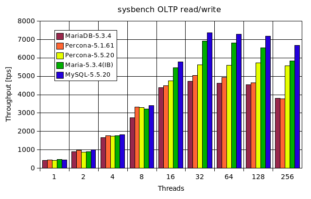 Mariadb vs mysql