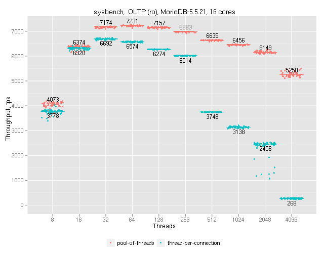 OLTP(ro) MariaDB-5.5.21 pool-of-threads vs. thread-per-connection