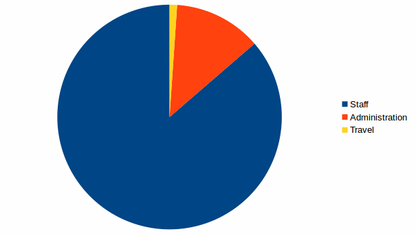 MariaDB Foundation expenses 2015