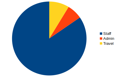 MariaDB Foundation expenses 2017