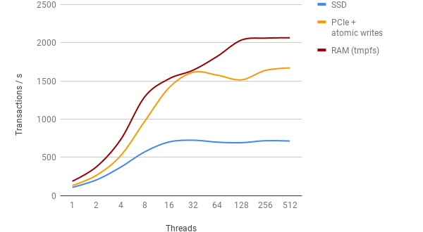 Mariadb vs mysql performance 2018