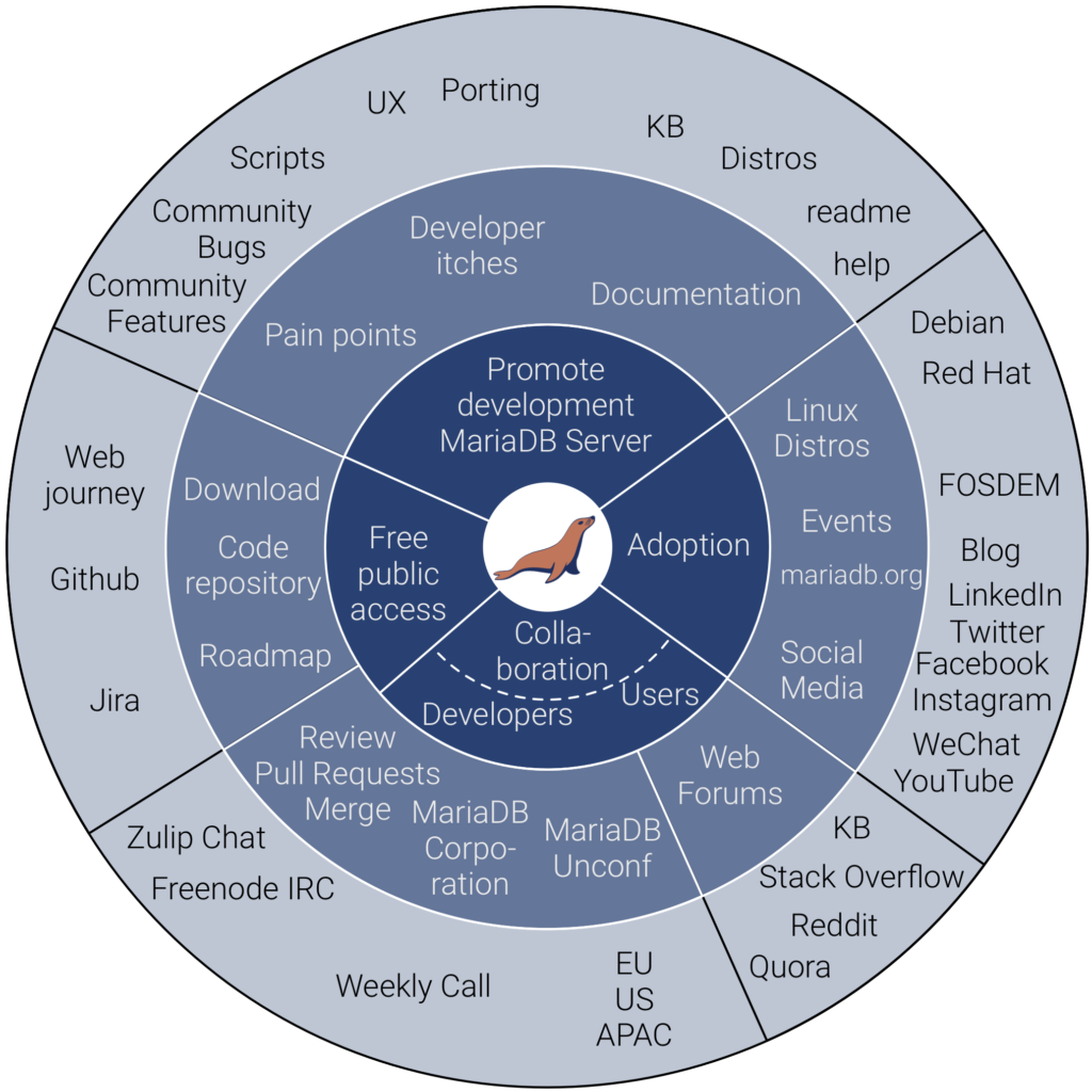 Purpose of MariaDB Foundation, with two outer explanatory circles