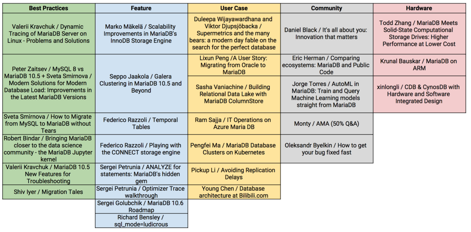 Server Fest Presenter List - MariaDB.org