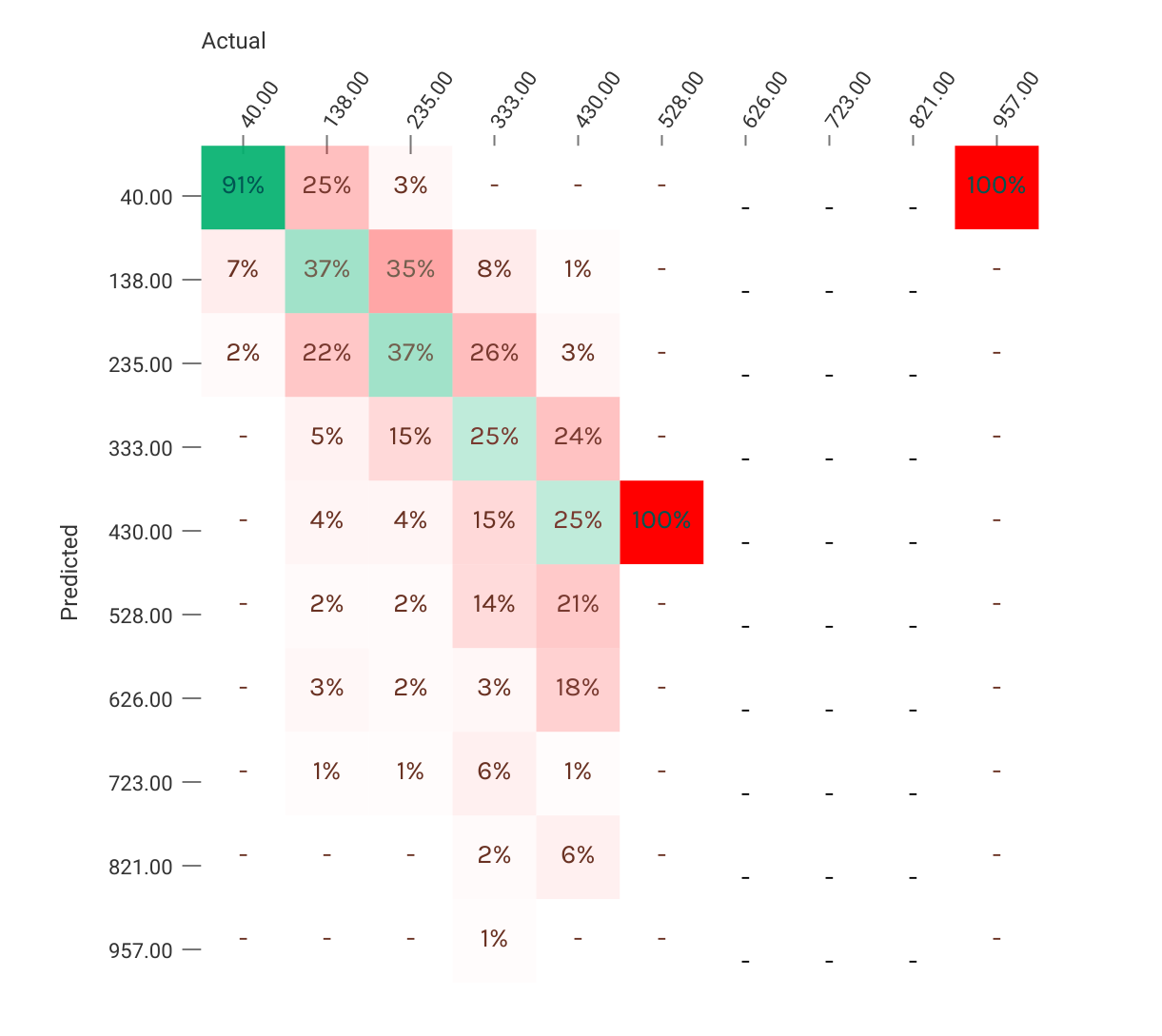 Machine learning hot sale using sql